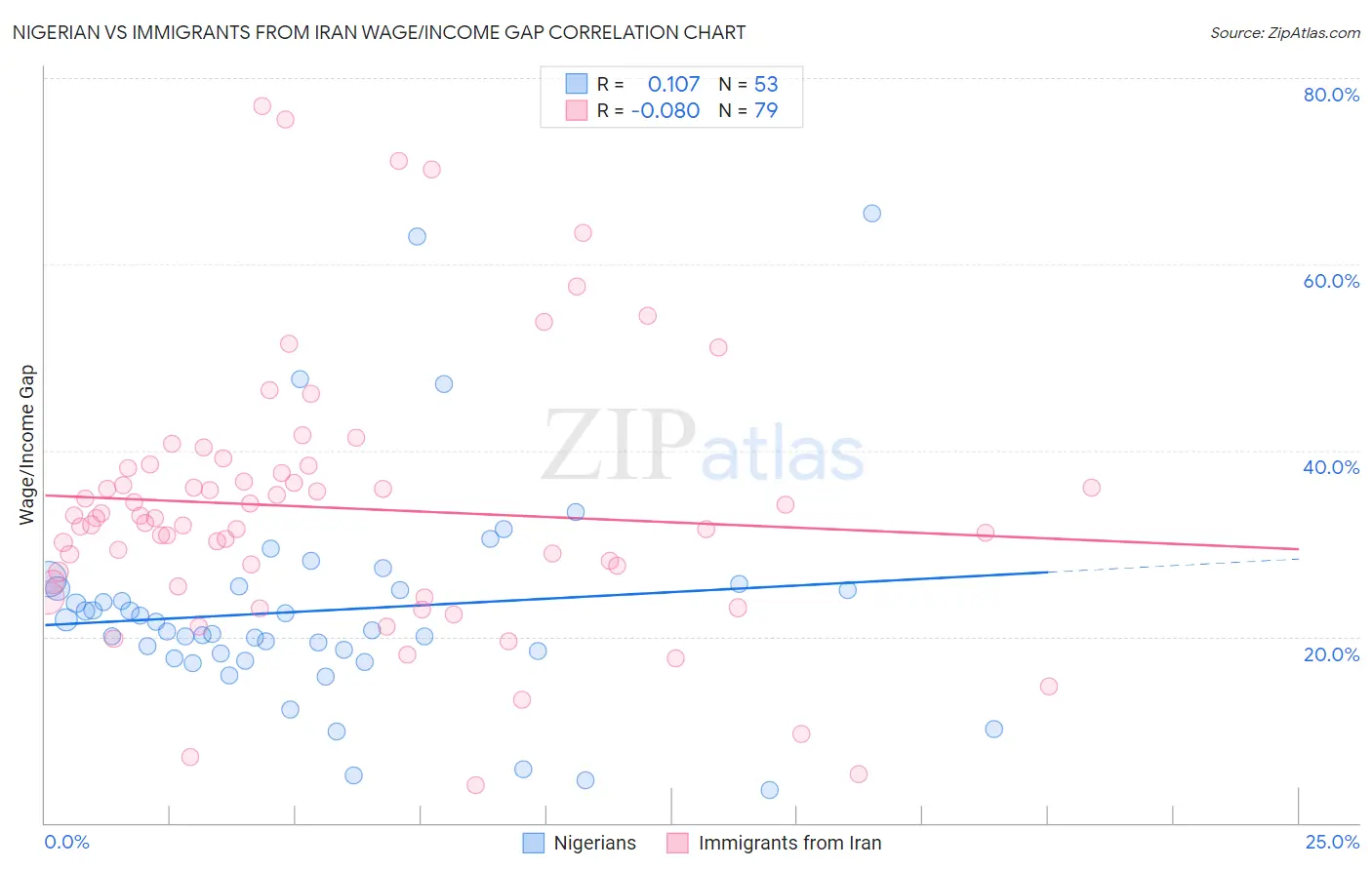 Nigerian vs Immigrants from Iran Wage/Income Gap