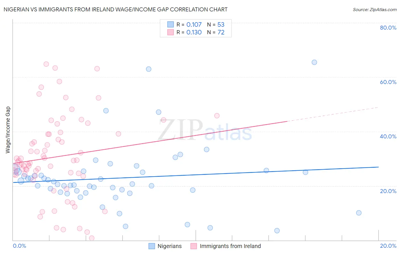 Nigerian vs Immigrants from Ireland Wage/Income Gap