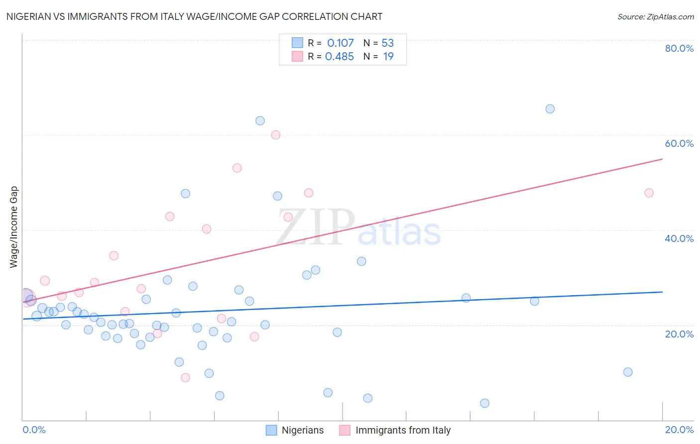 Nigerian vs Immigrants from Italy Wage/Income Gap
