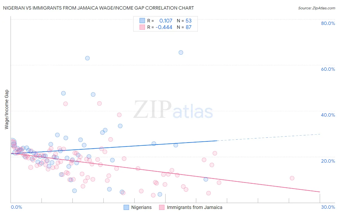 Nigerian vs Immigrants from Jamaica Wage/Income Gap