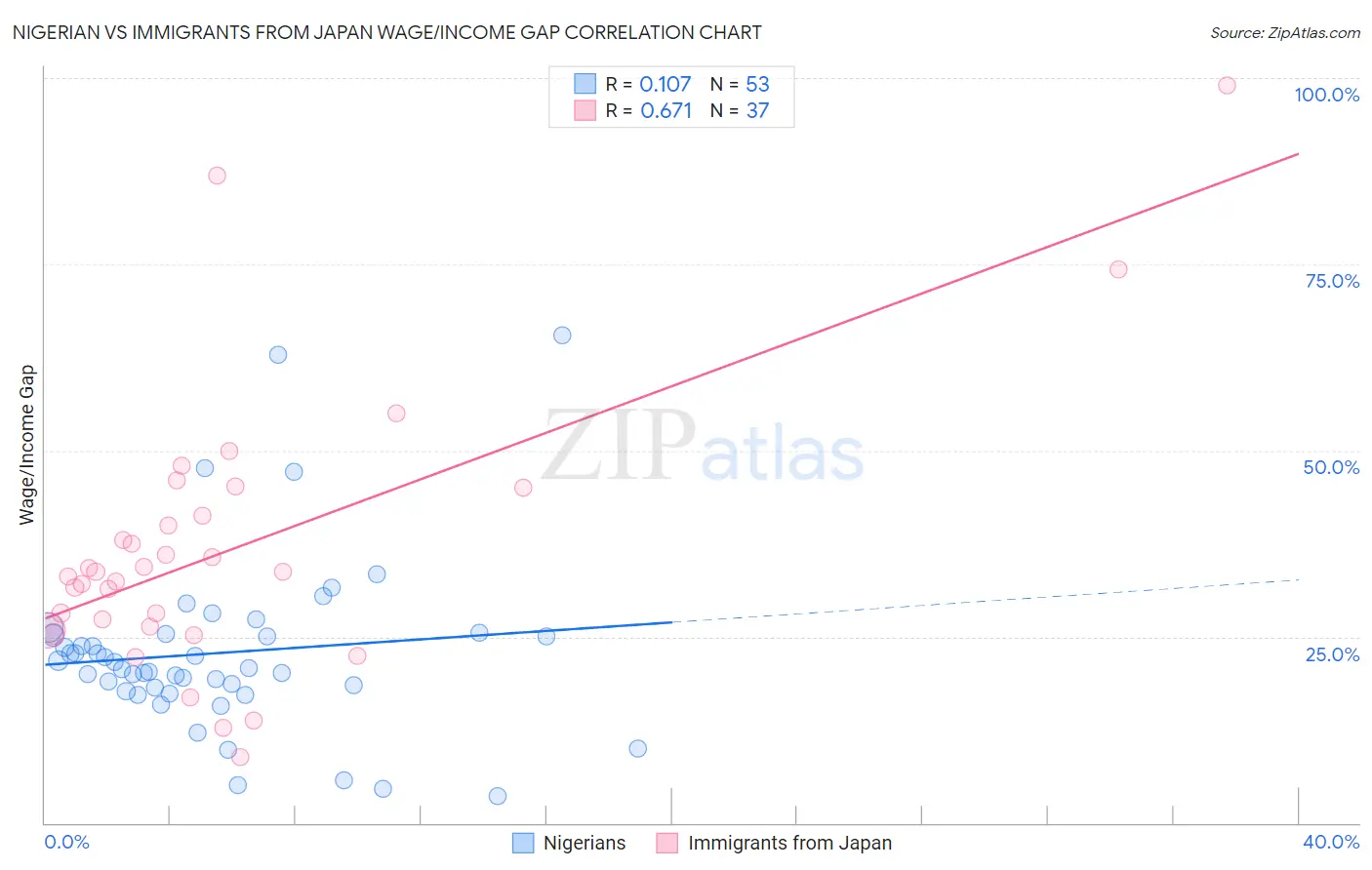 Nigerian vs Immigrants from Japan Wage/Income Gap