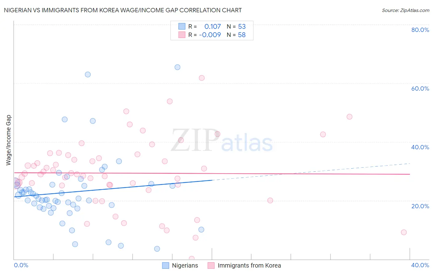 Nigerian vs Immigrants from Korea Wage/Income Gap