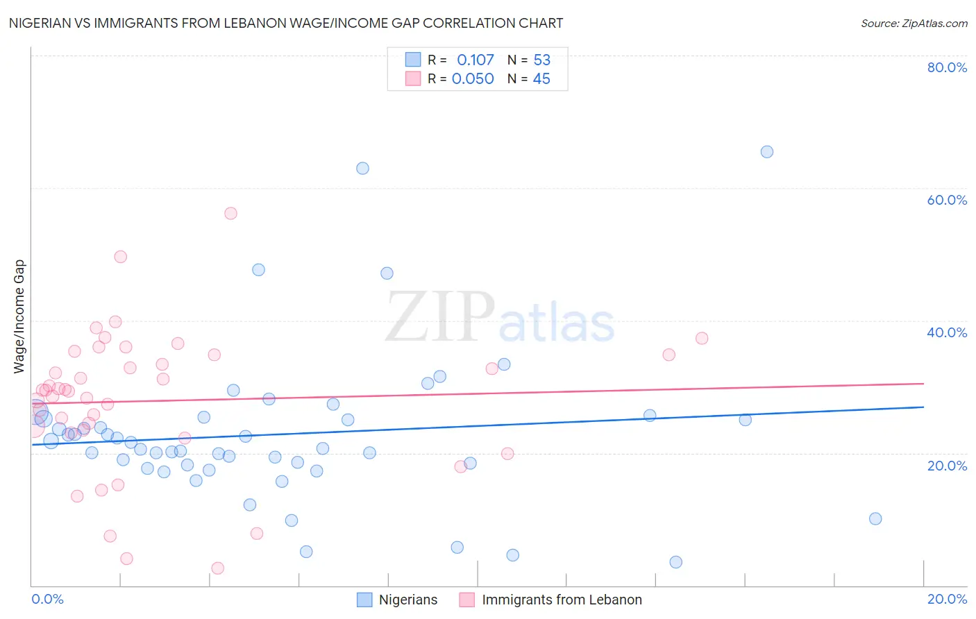 Nigerian vs Immigrants from Lebanon Wage/Income Gap