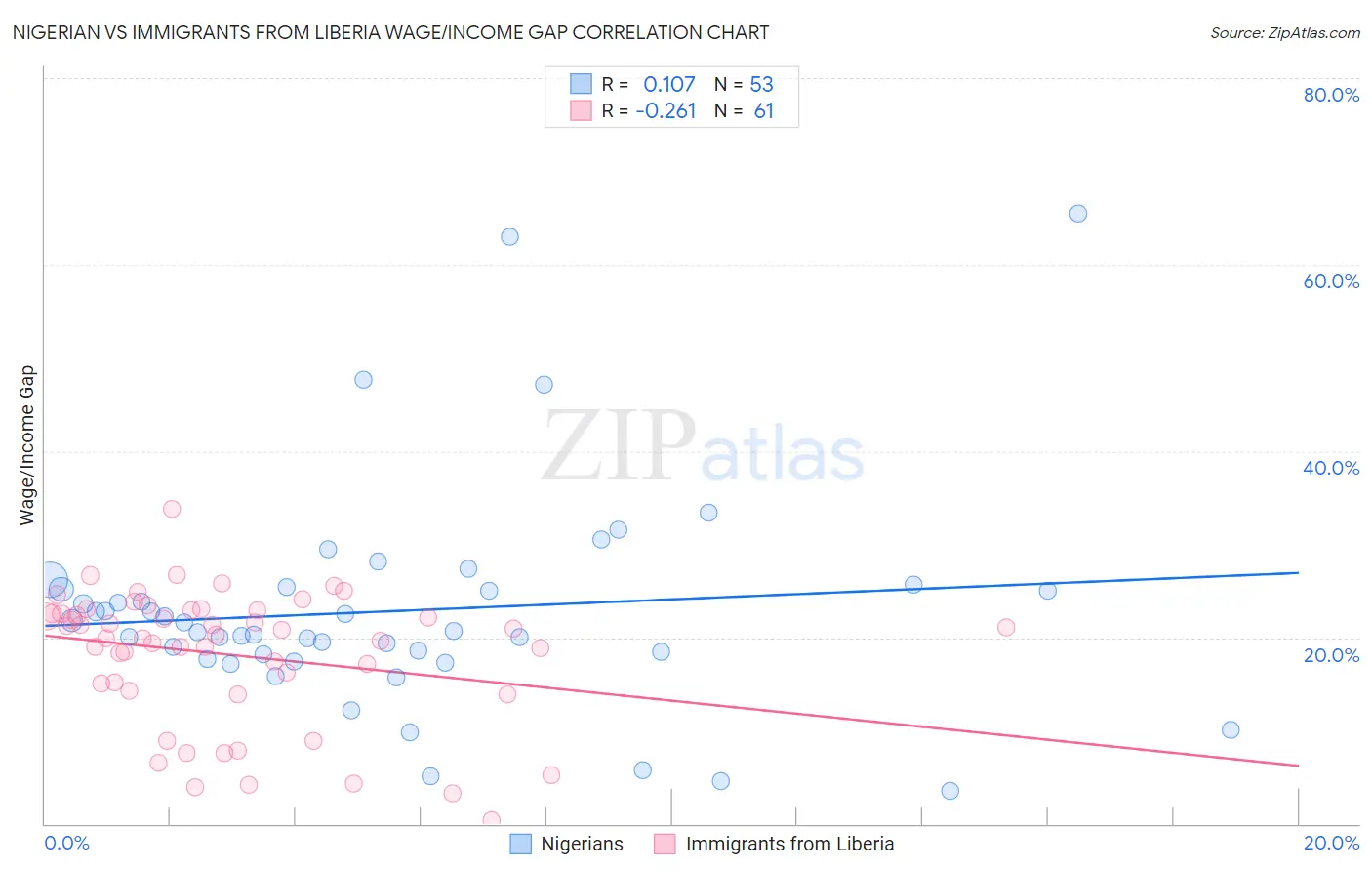 Nigerian vs Immigrants from Liberia Wage/Income Gap