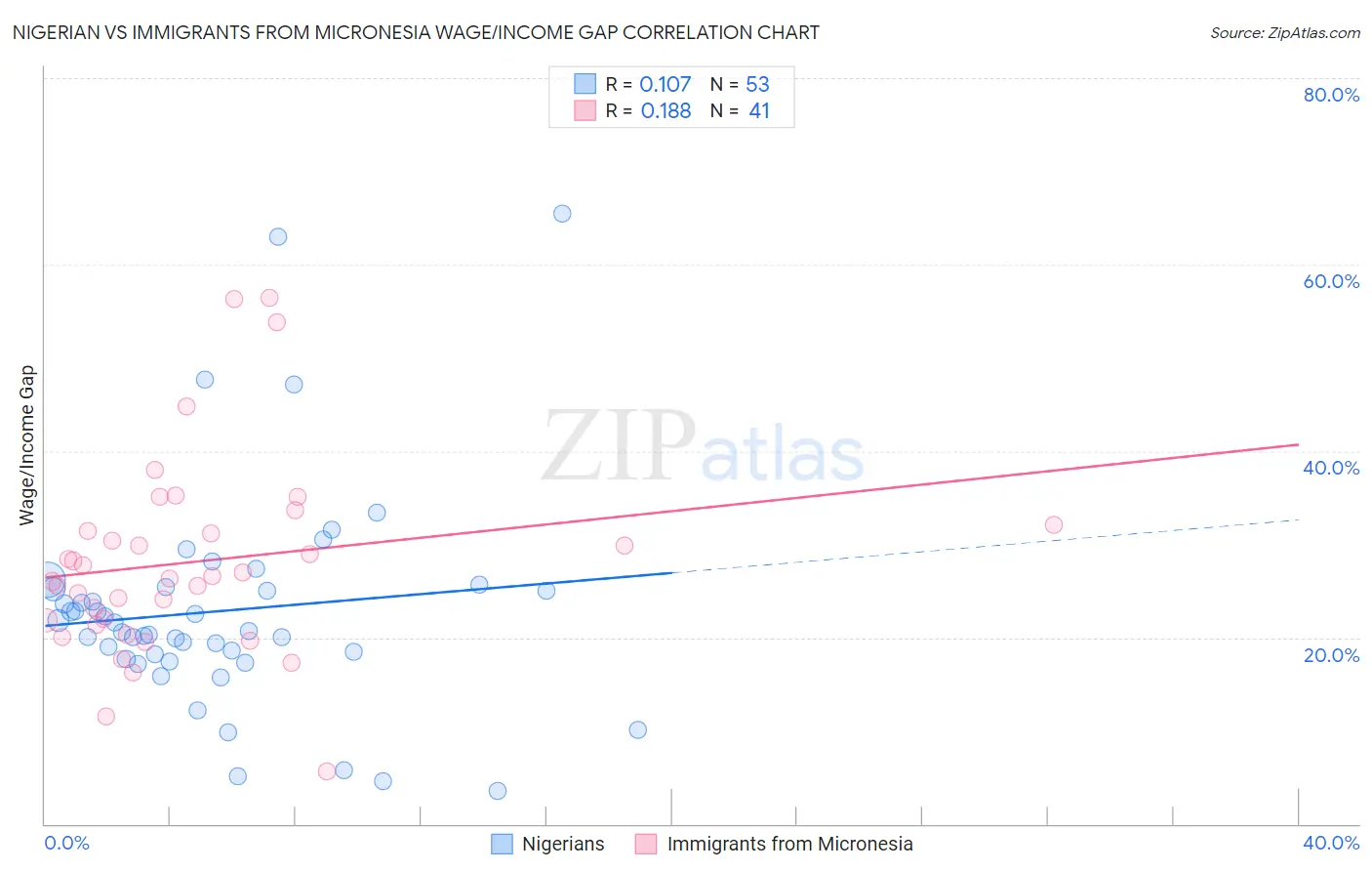 Nigerian vs Immigrants from Micronesia Wage/Income Gap
