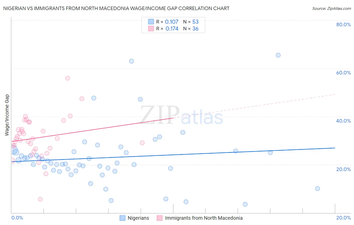 Nigerian vs Immigrants from North Macedonia Wage/Income Gap