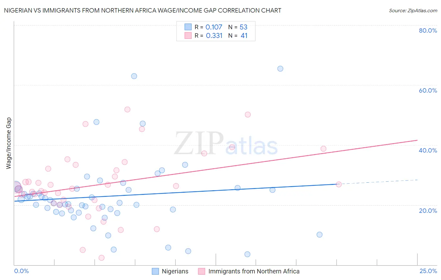 Nigerian vs Immigrants from Northern Africa Wage/Income Gap