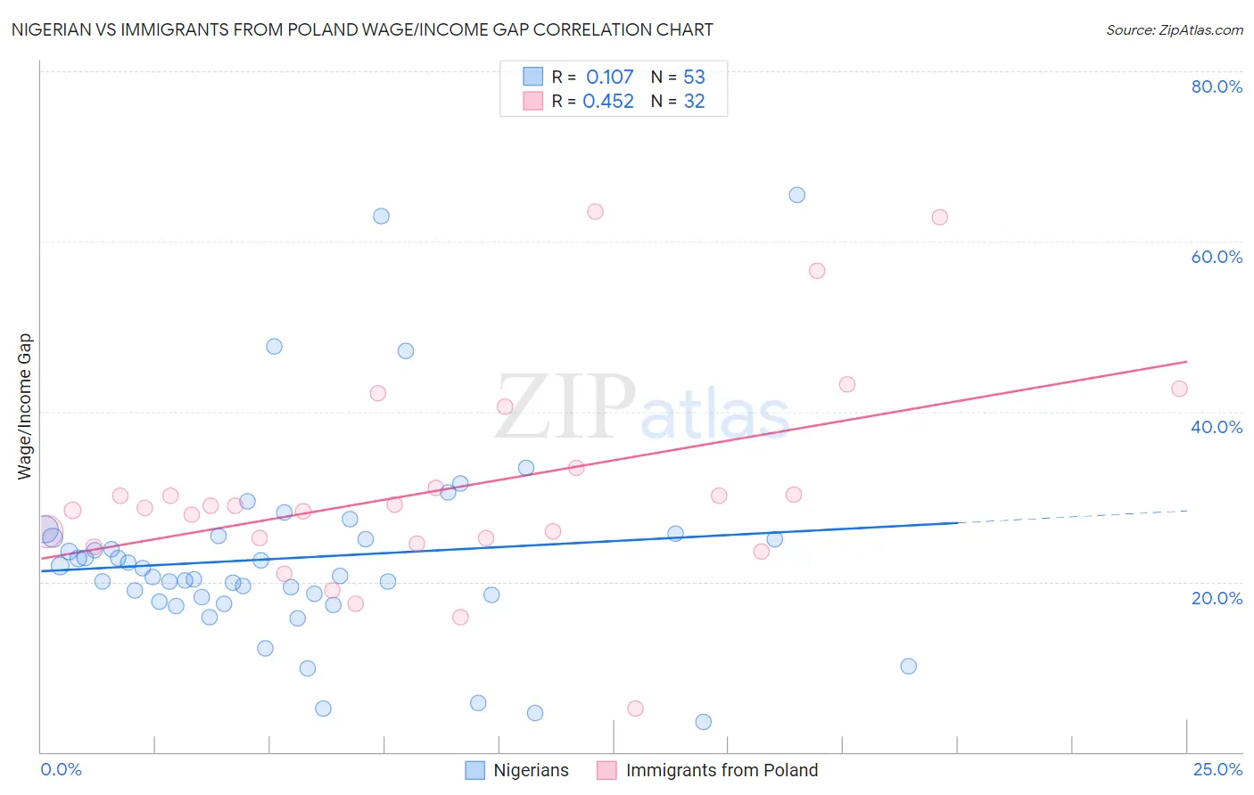 Nigerian vs Immigrants from Poland Wage/Income Gap