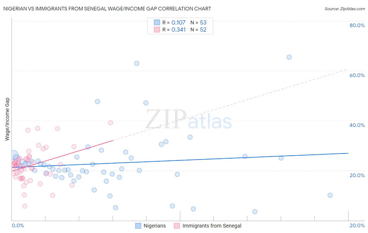Nigerian vs Immigrants from Senegal Wage/Income Gap