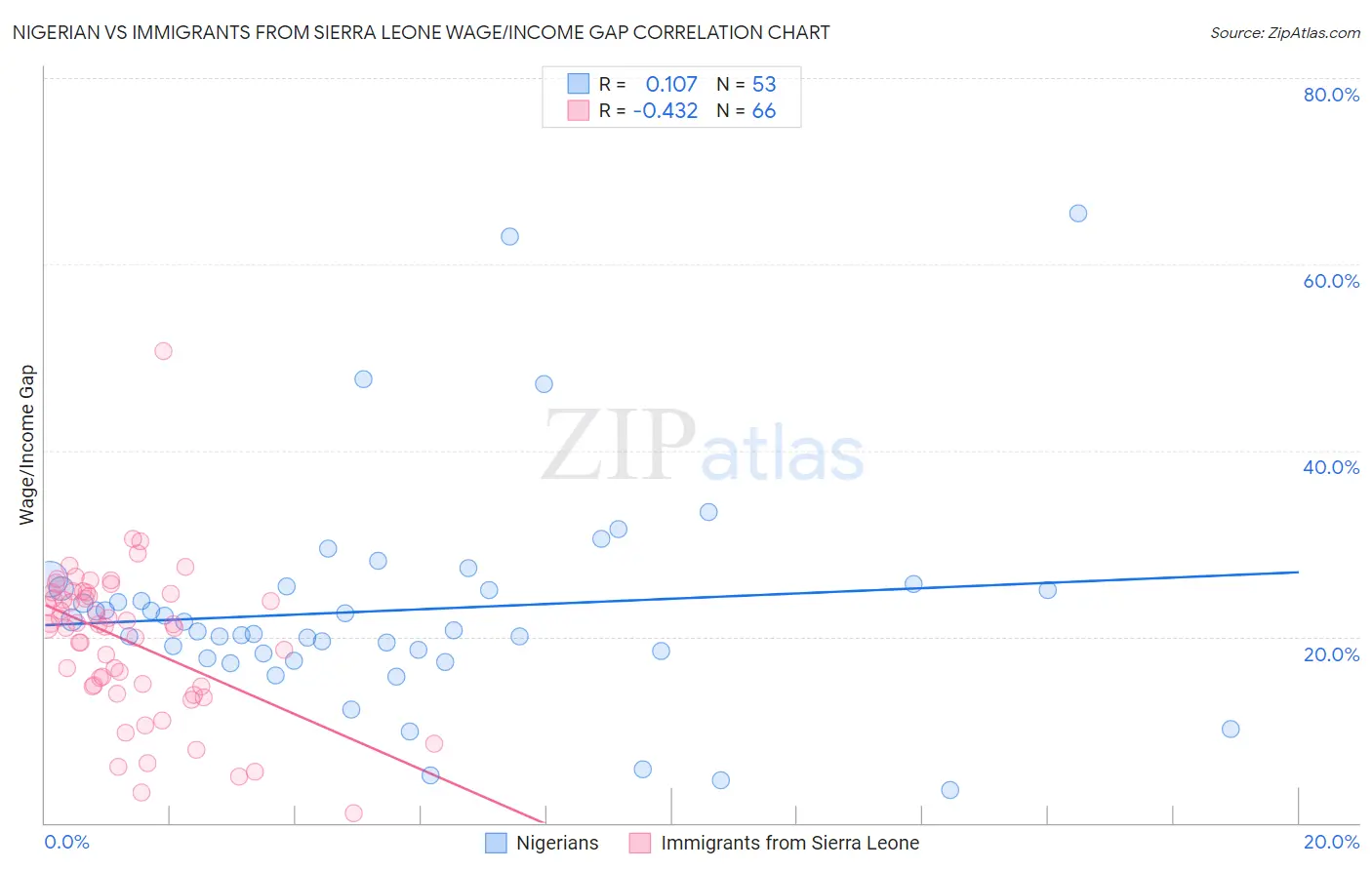 Nigerian vs Immigrants from Sierra Leone Wage/Income Gap