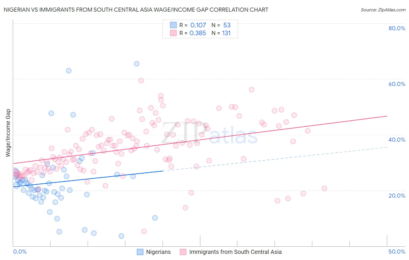 Nigerian vs Immigrants from South Central Asia Wage/Income Gap