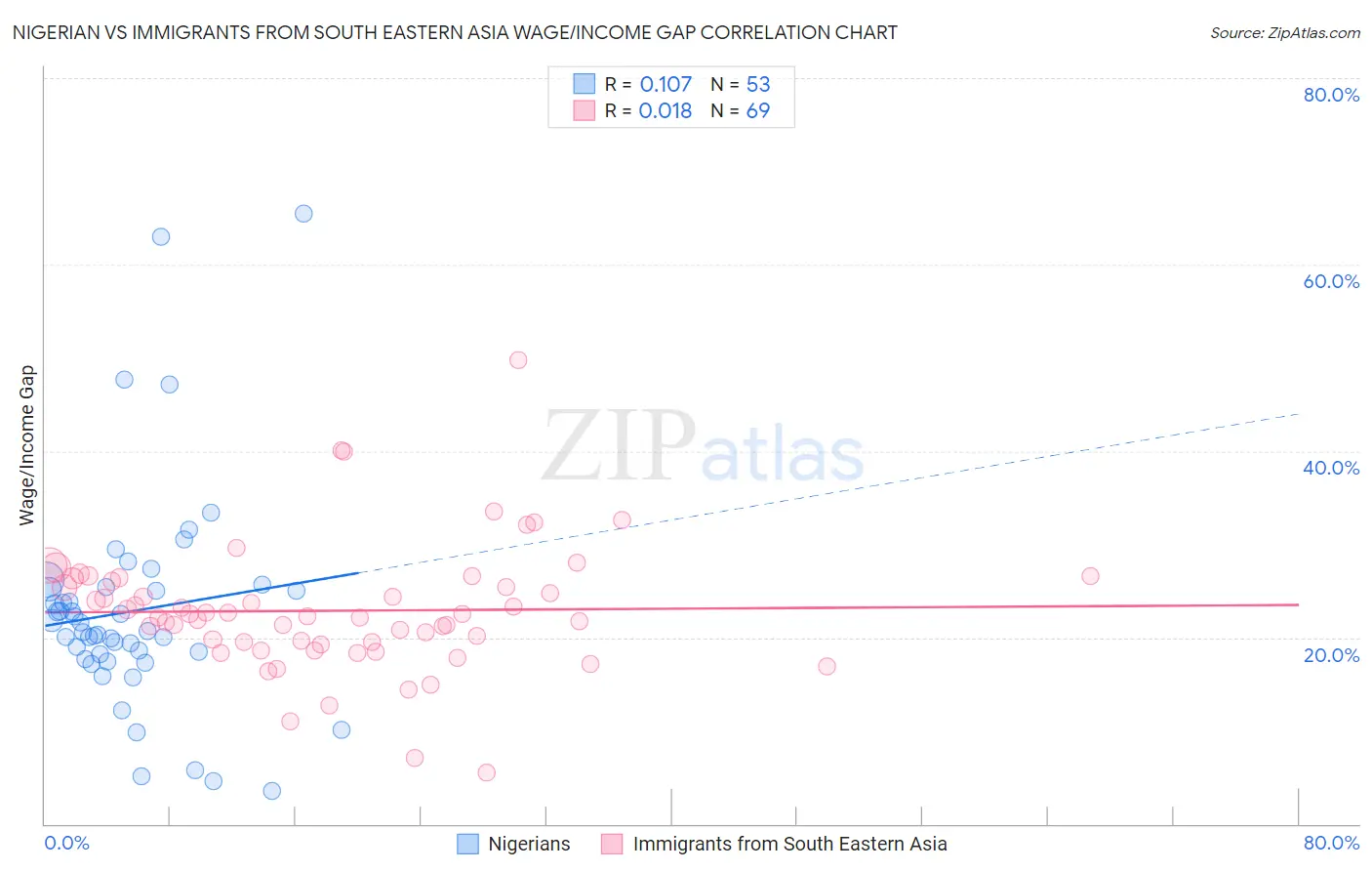 Nigerian vs Immigrants from South Eastern Asia Wage/Income Gap
