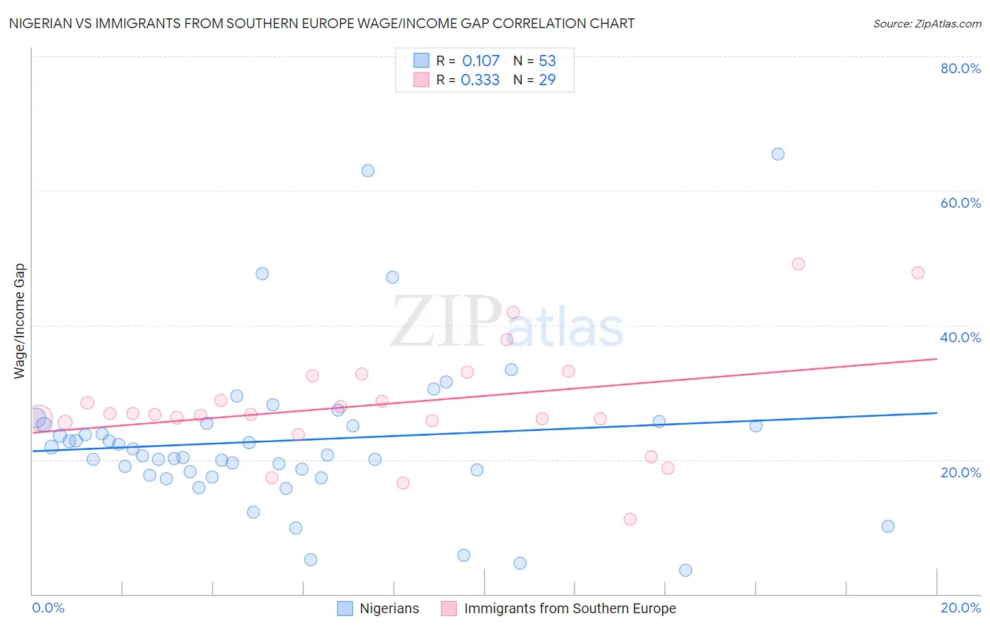 Nigerian vs Immigrants from Southern Europe Wage/Income Gap