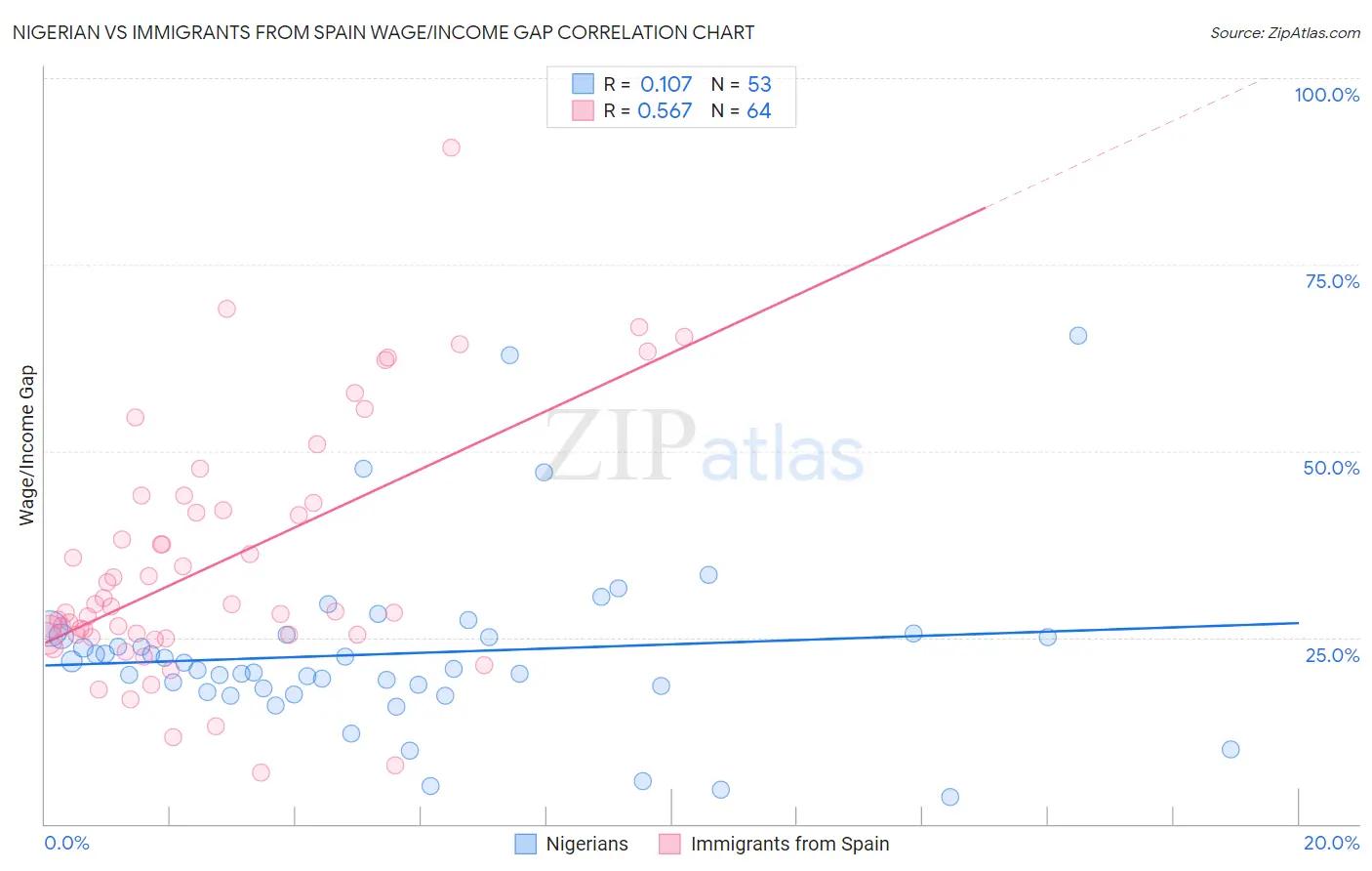 Nigerian vs Immigrants from Spain Wage/Income Gap