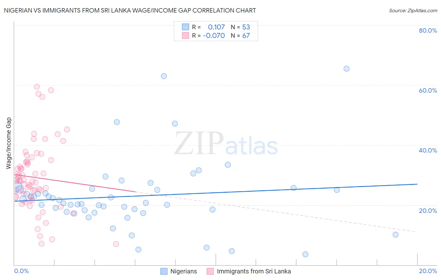 Nigerian vs Immigrants from Sri Lanka Wage/Income Gap