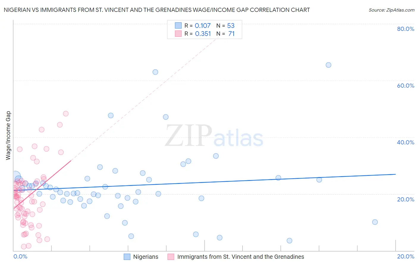 Nigerian vs Immigrants from St. Vincent and the Grenadines Wage/Income Gap