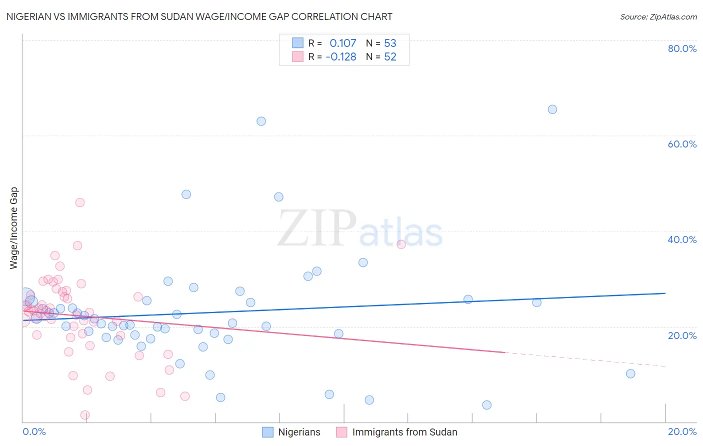 Nigerian vs Immigrants from Sudan Wage/Income Gap