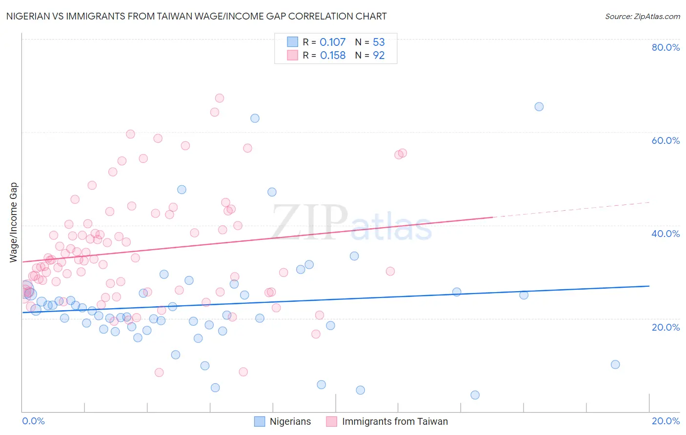 Nigerian vs Immigrants from Taiwan Wage/Income Gap