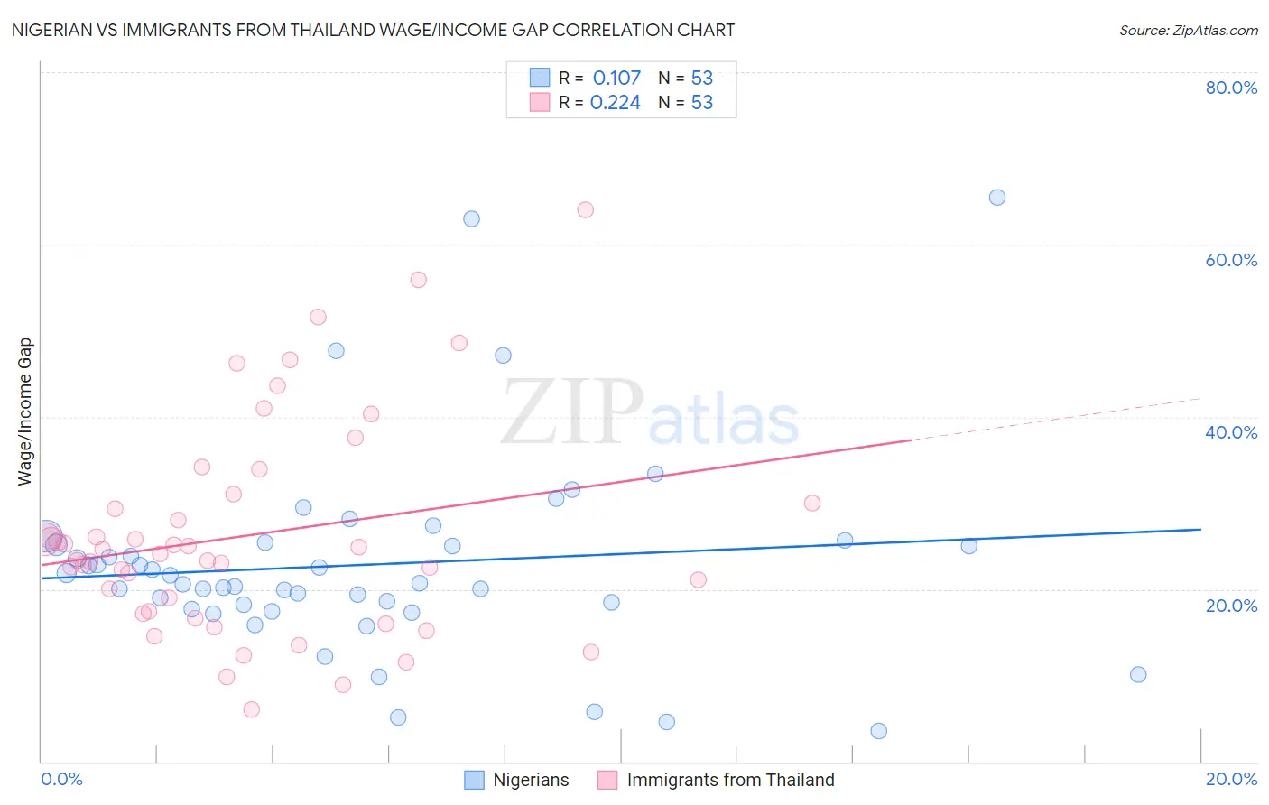 Nigerian vs Immigrants from Thailand Wage/Income Gap