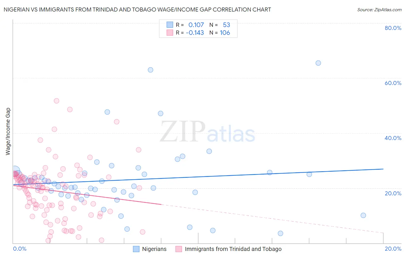 Nigerian vs Immigrants from Trinidad and Tobago Wage/Income Gap