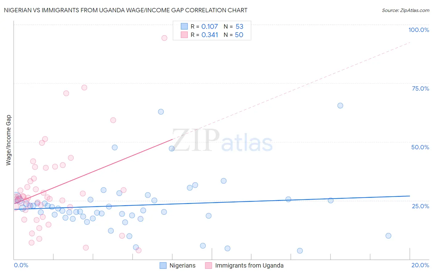 Nigerian vs Immigrants from Uganda Wage/Income Gap