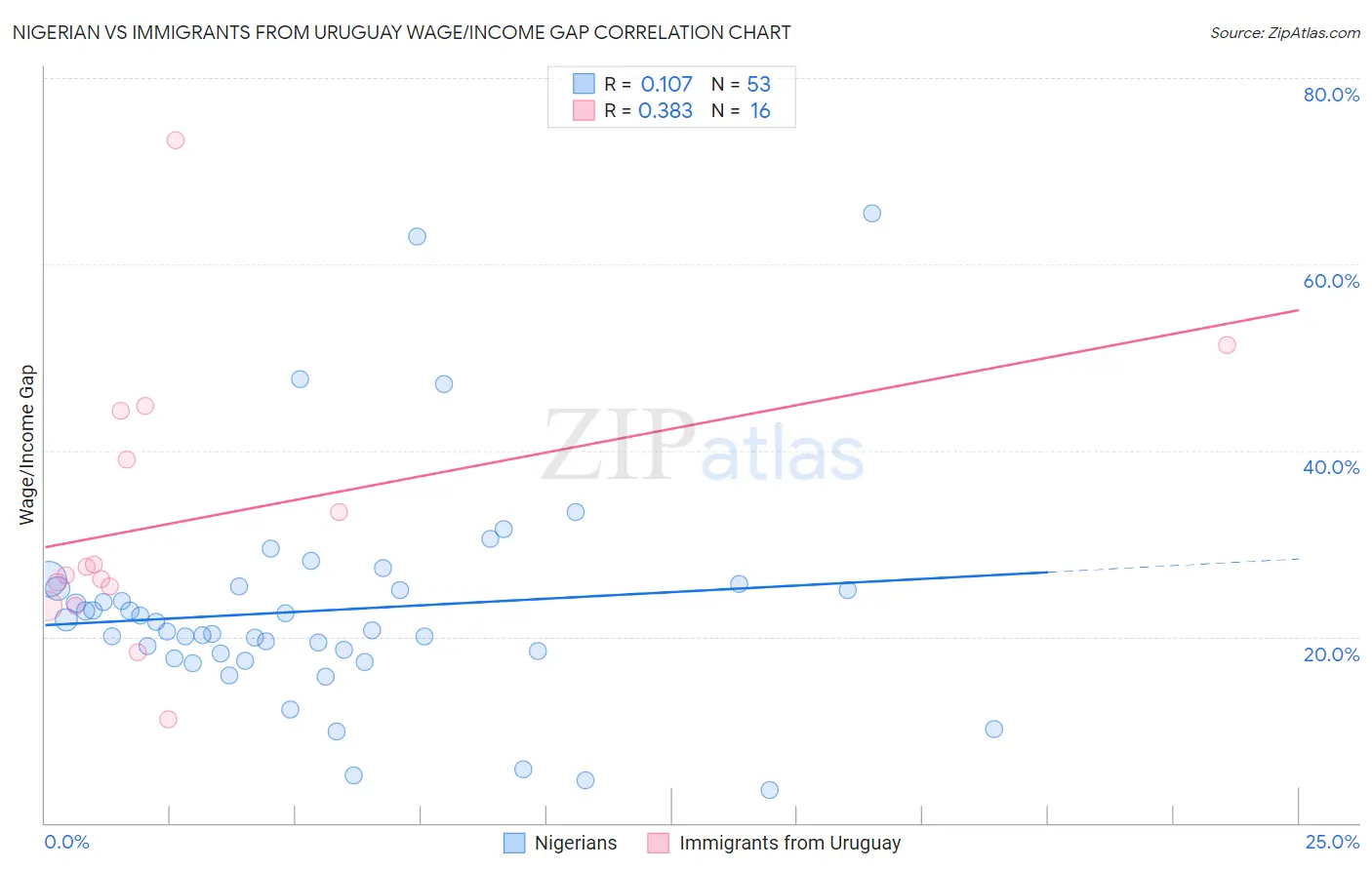 Nigerian vs Immigrants from Uruguay Wage/Income Gap