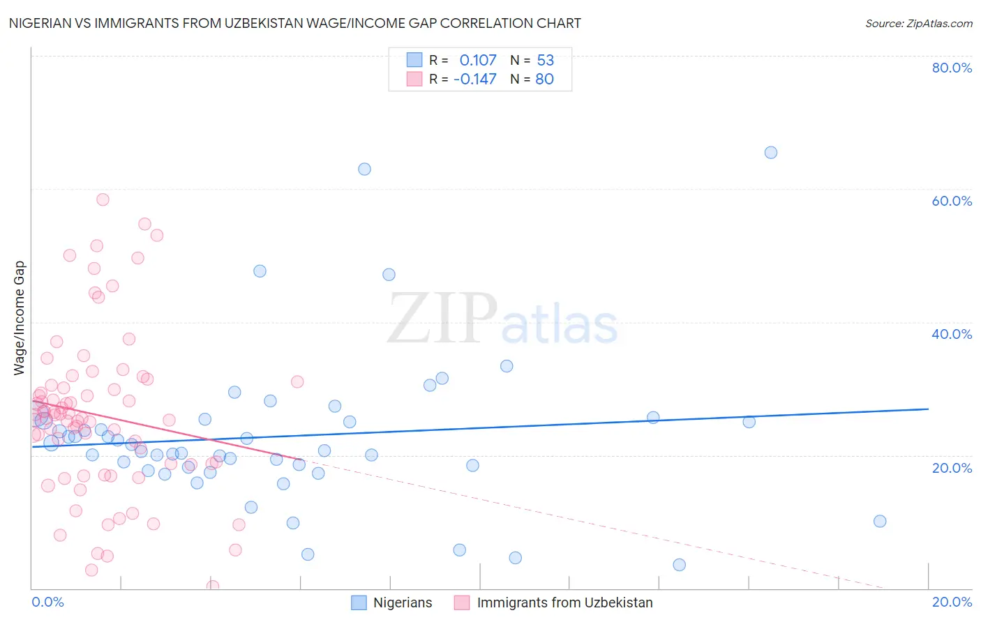 Nigerian vs Immigrants from Uzbekistan Wage/Income Gap
