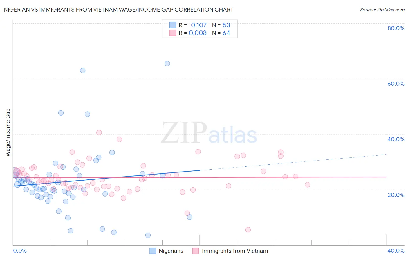 Nigerian vs Immigrants from Vietnam Wage/Income Gap