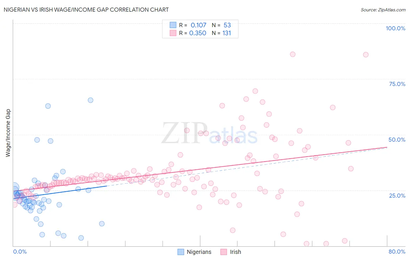 Nigerian vs Irish Wage/Income Gap