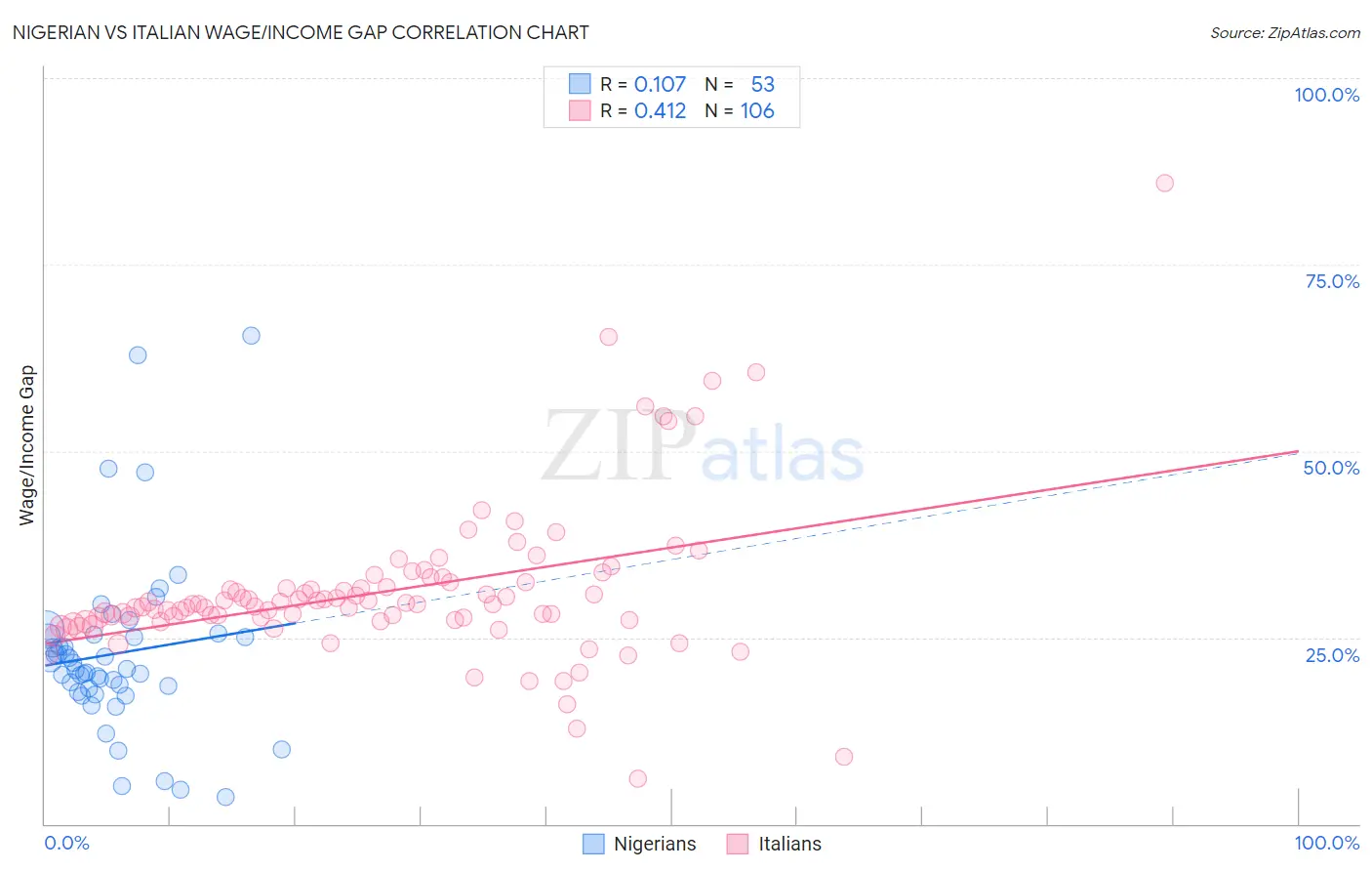 Nigerian vs Italian Wage/Income Gap