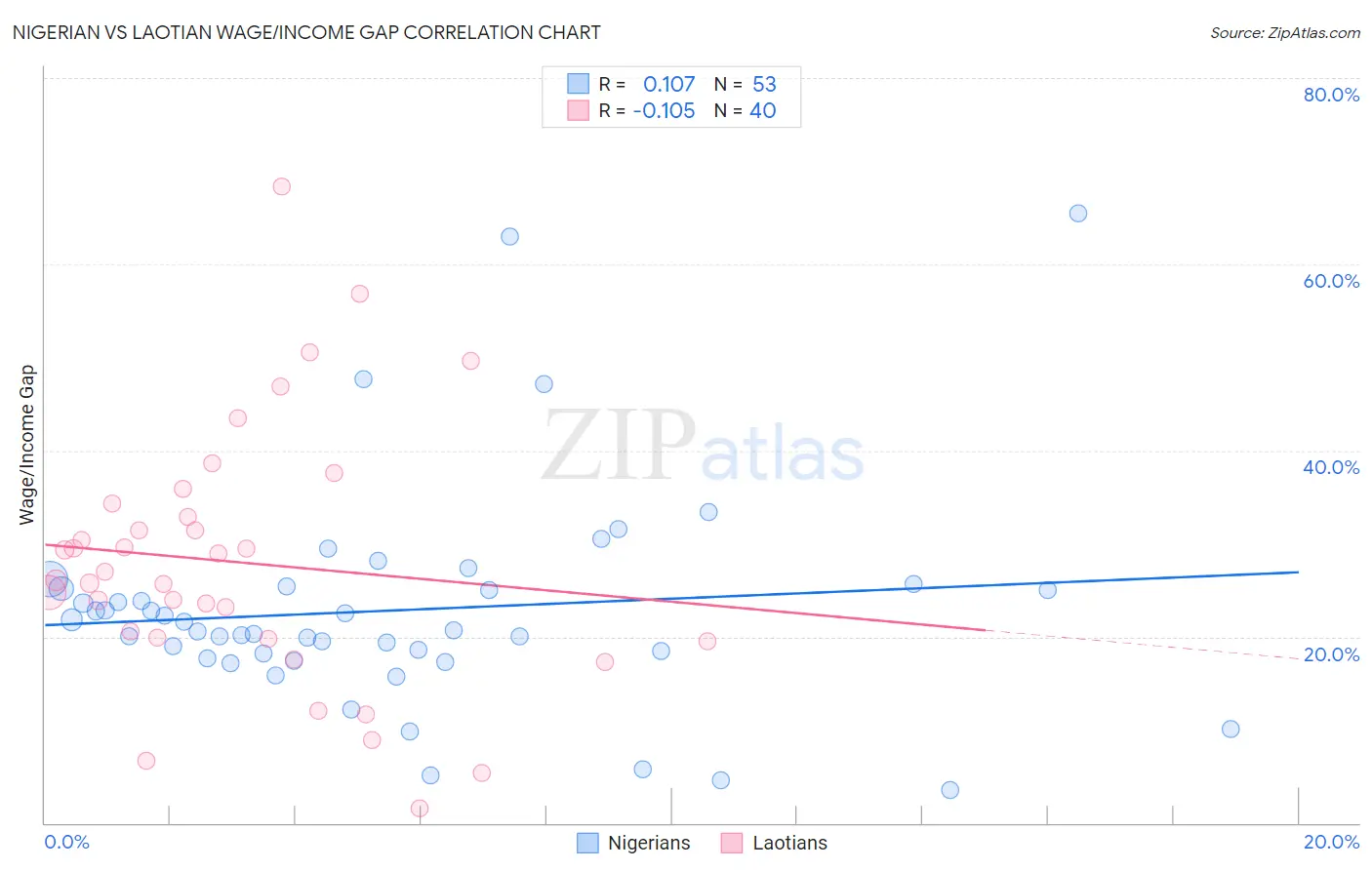 Nigerian vs Laotian Wage/Income Gap