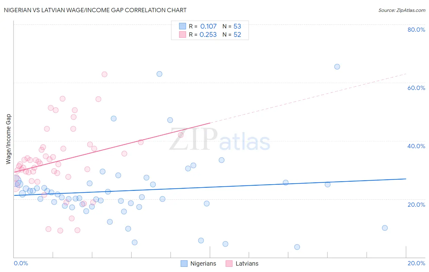 Nigerian vs Latvian Wage/Income Gap