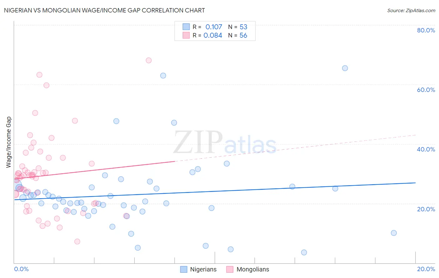 Nigerian vs Mongolian Wage/Income Gap