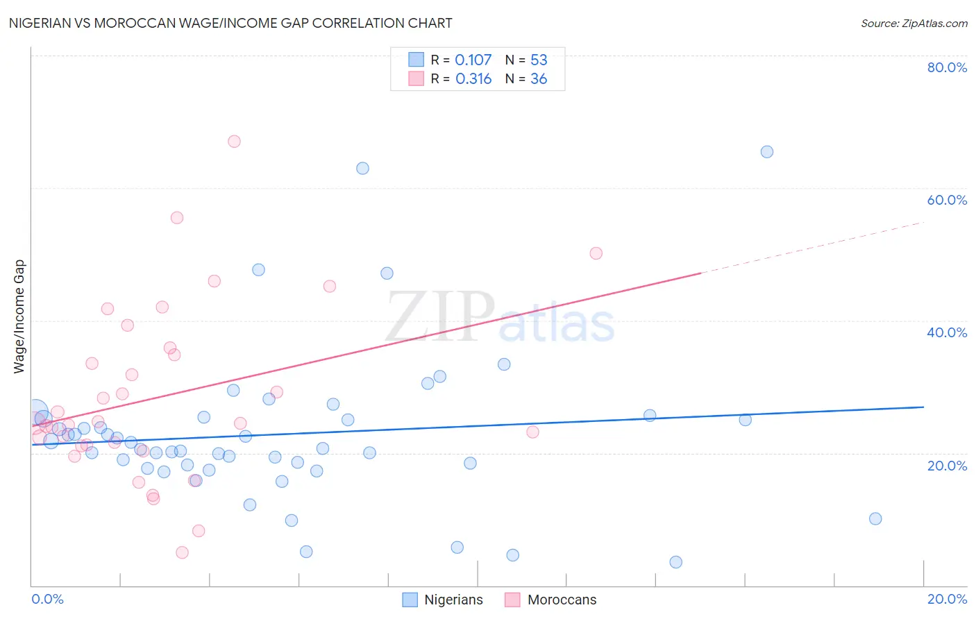 Nigerian vs Moroccan Wage/Income Gap