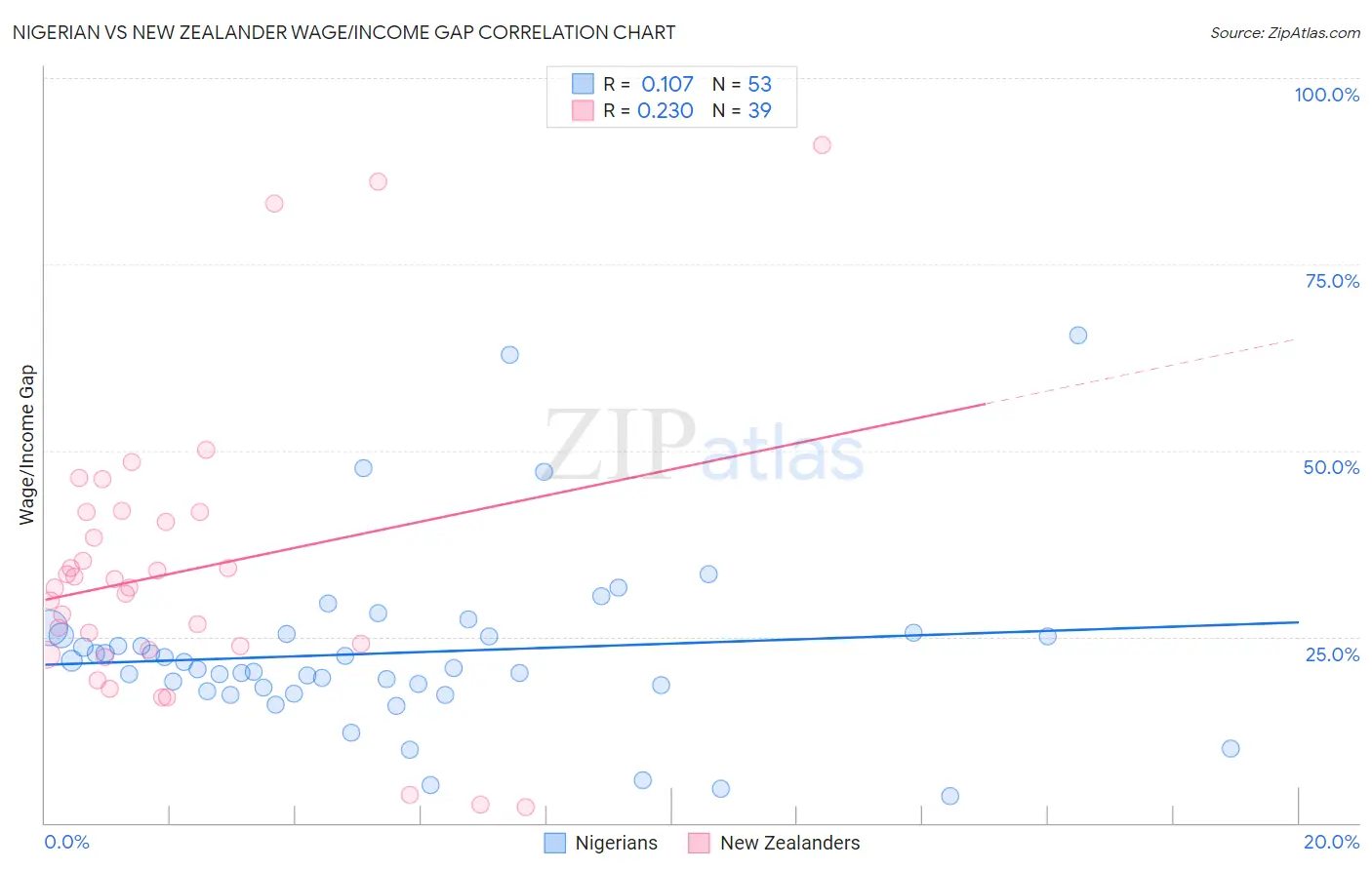 Nigerian vs New Zealander Wage/Income Gap