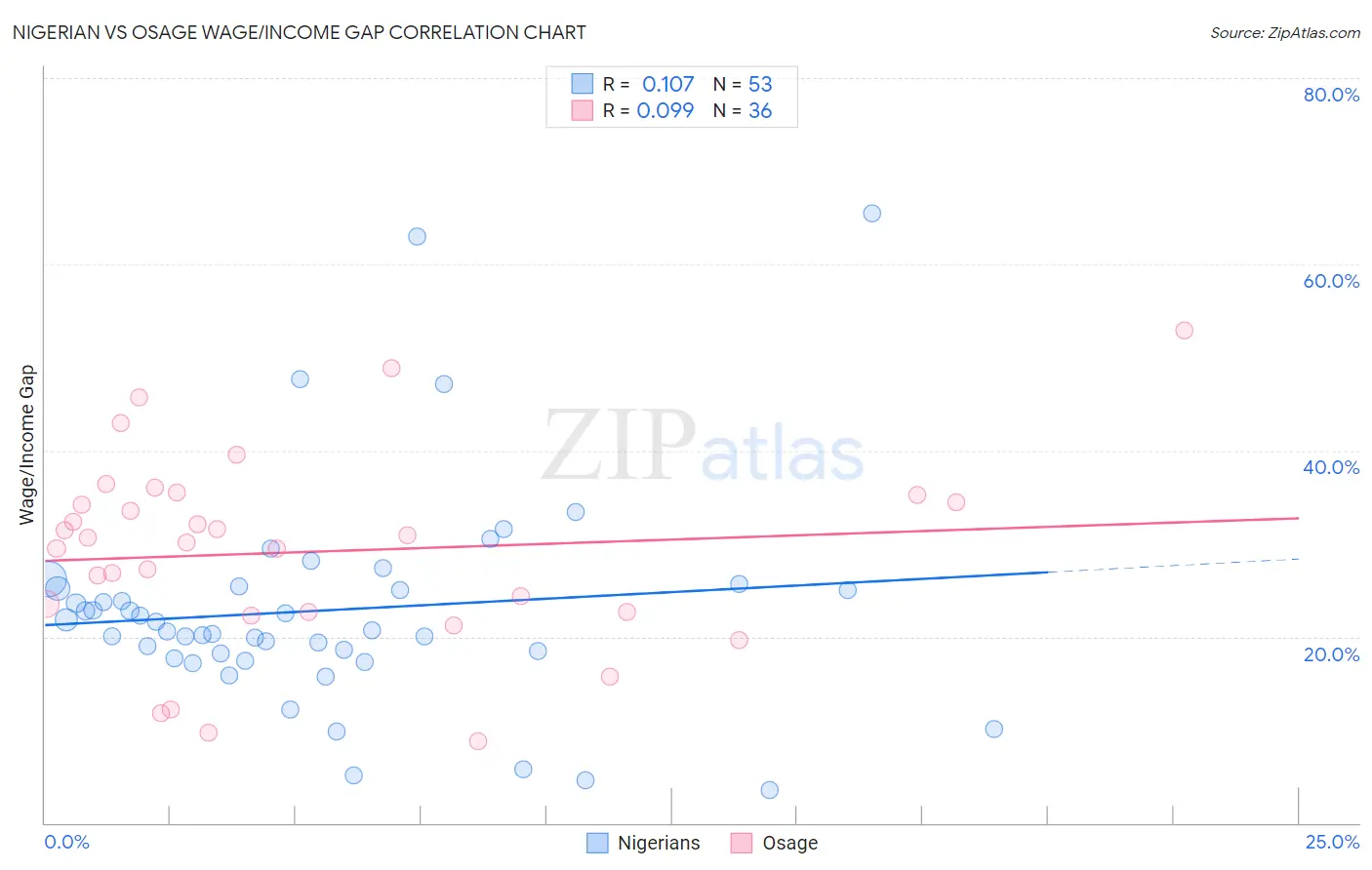 Nigerian vs Osage Wage/Income Gap