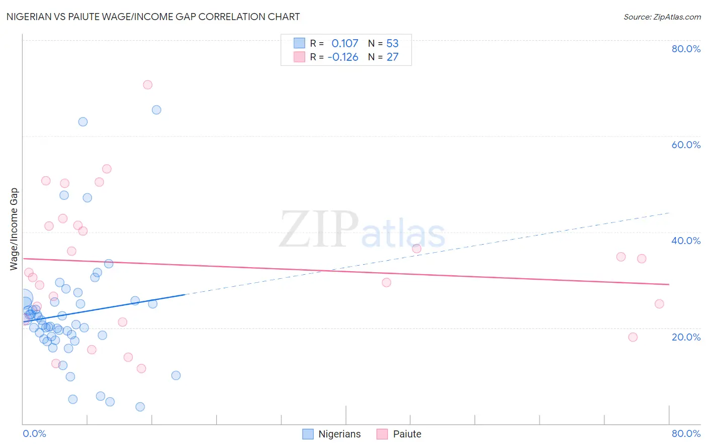 Nigerian vs Paiute Wage/Income Gap