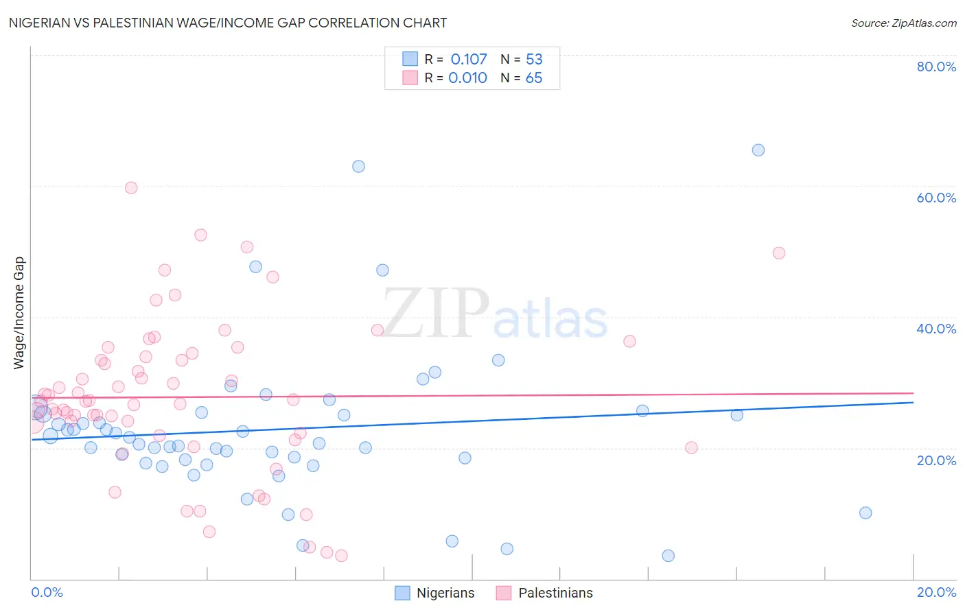 Nigerian vs Palestinian Wage/Income Gap