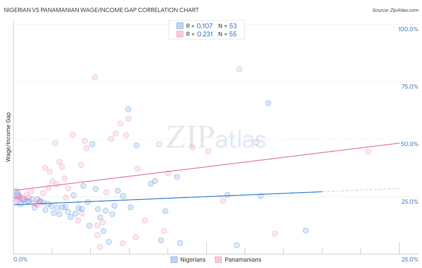 Nigerian vs Panamanian Wage/Income Gap