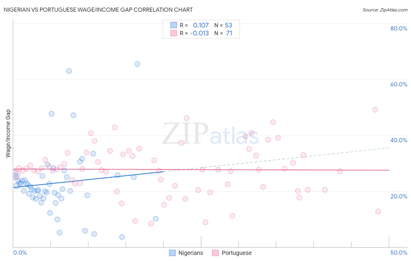 Nigerian vs Portuguese Wage/Income Gap