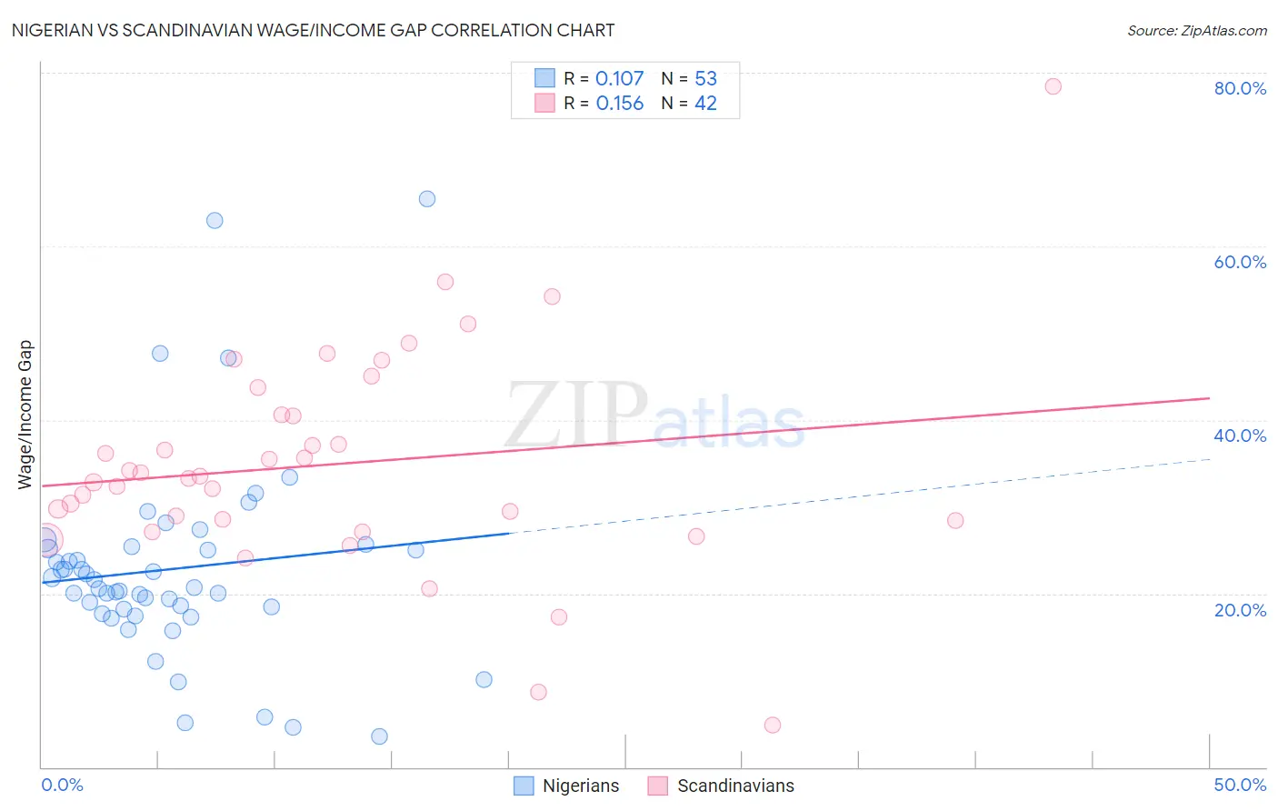 Nigerian vs Scandinavian Wage/Income Gap