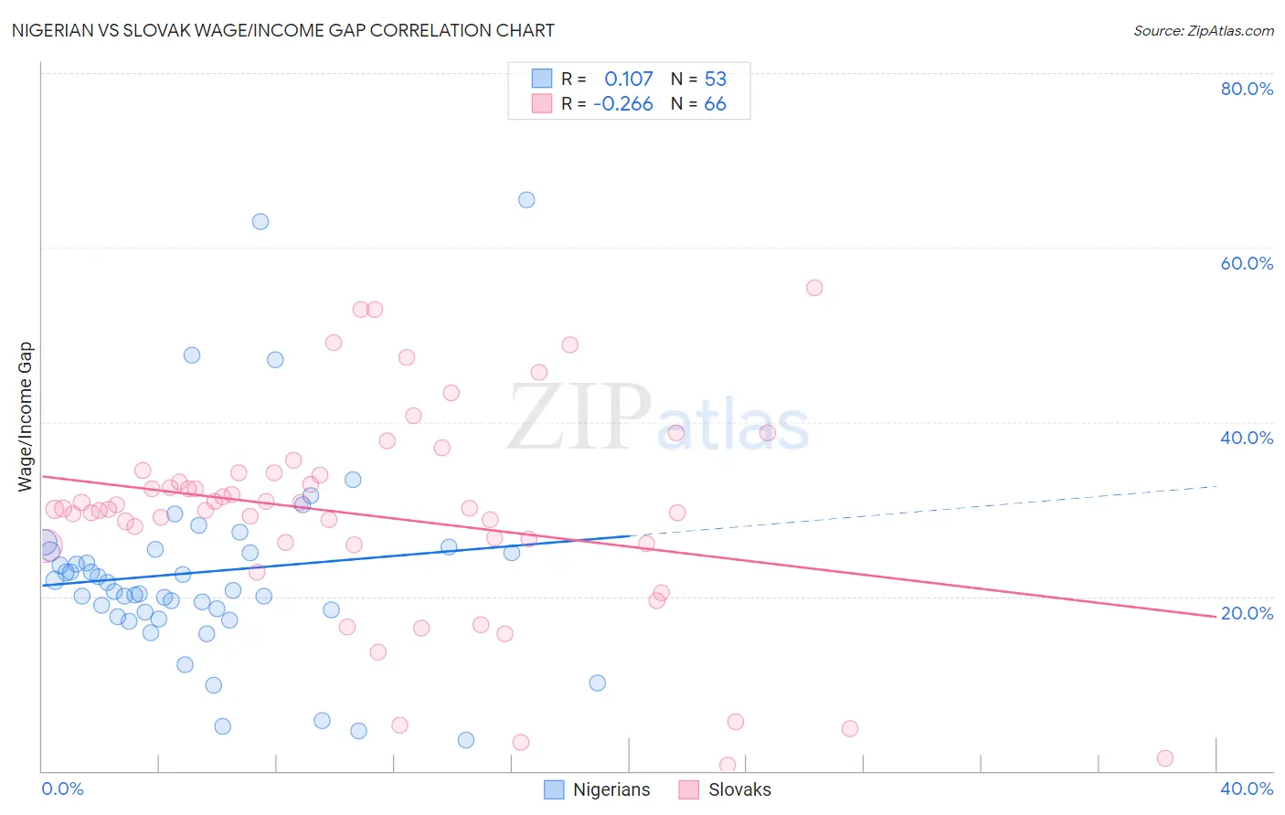 Nigerian vs Slovak Wage/Income Gap