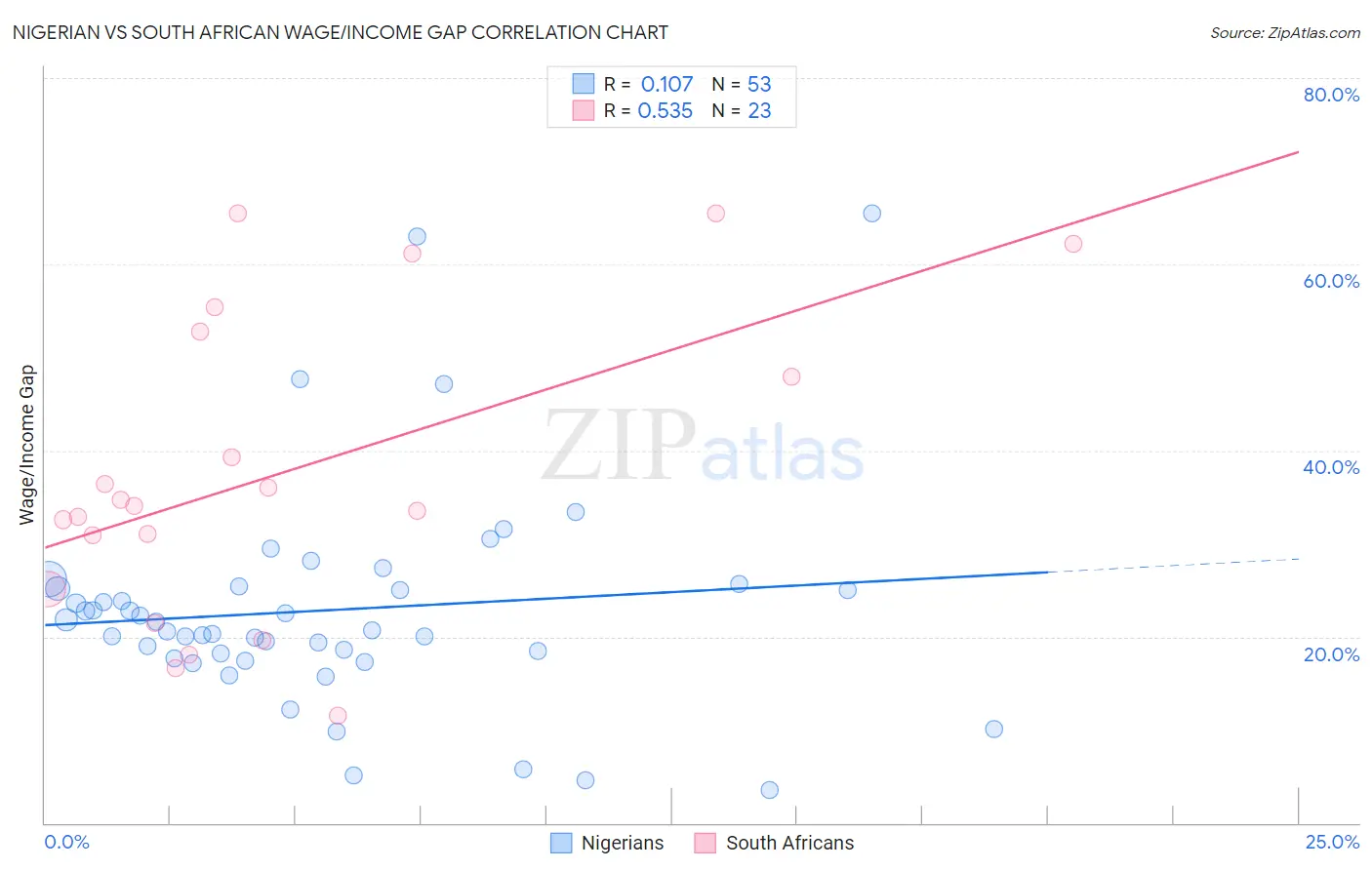 Nigerian vs South African Wage/Income Gap