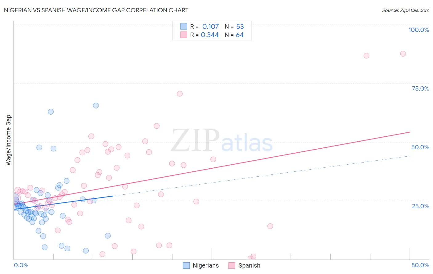 Nigerian vs Spanish Wage/Income Gap
