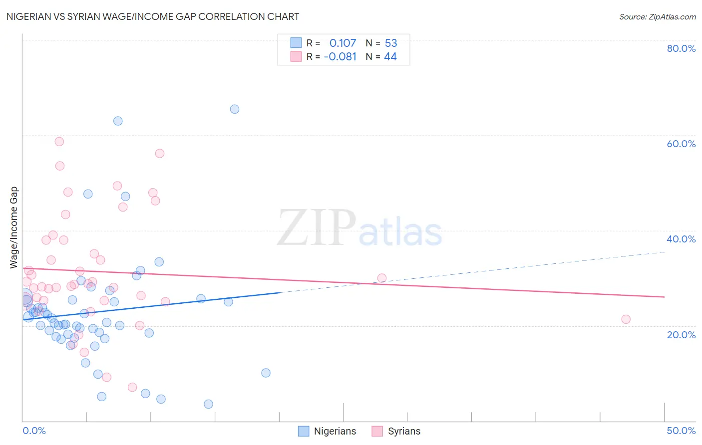 Nigerian vs Syrian Wage/Income Gap