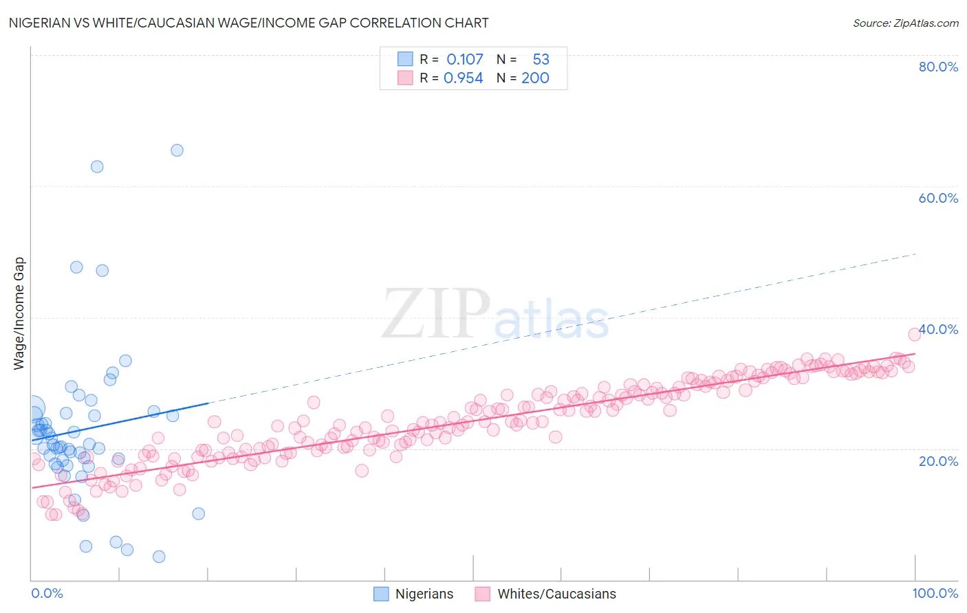 Nigerian vs White/Caucasian Wage/Income Gap