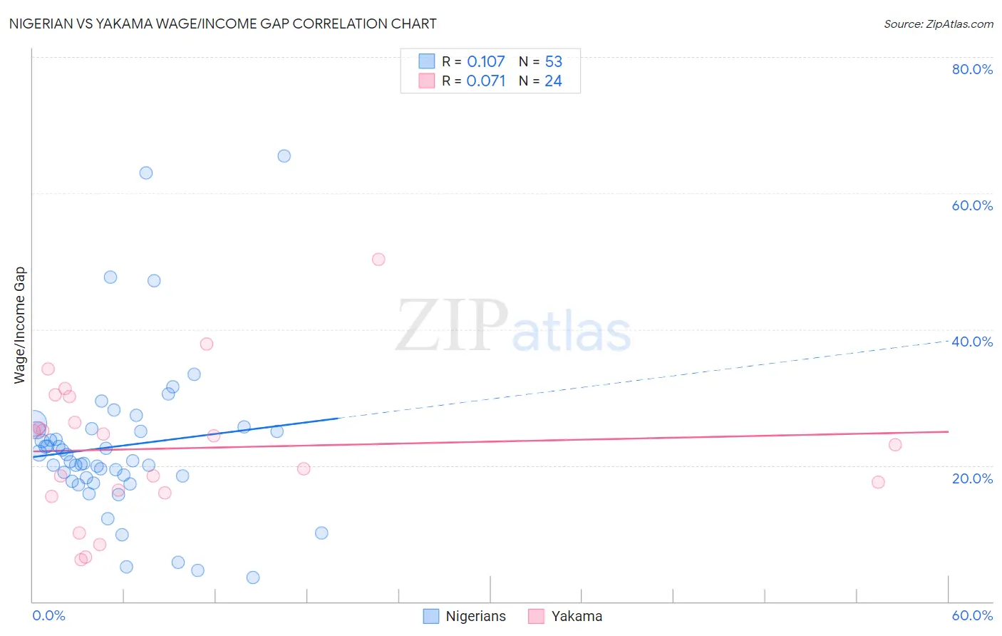 Nigerian vs Yakama Wage/Income Gap