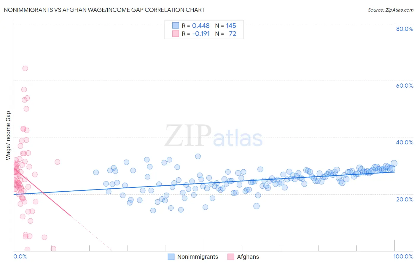 Nonimmigrants vs Afghan Wage/Income Gap