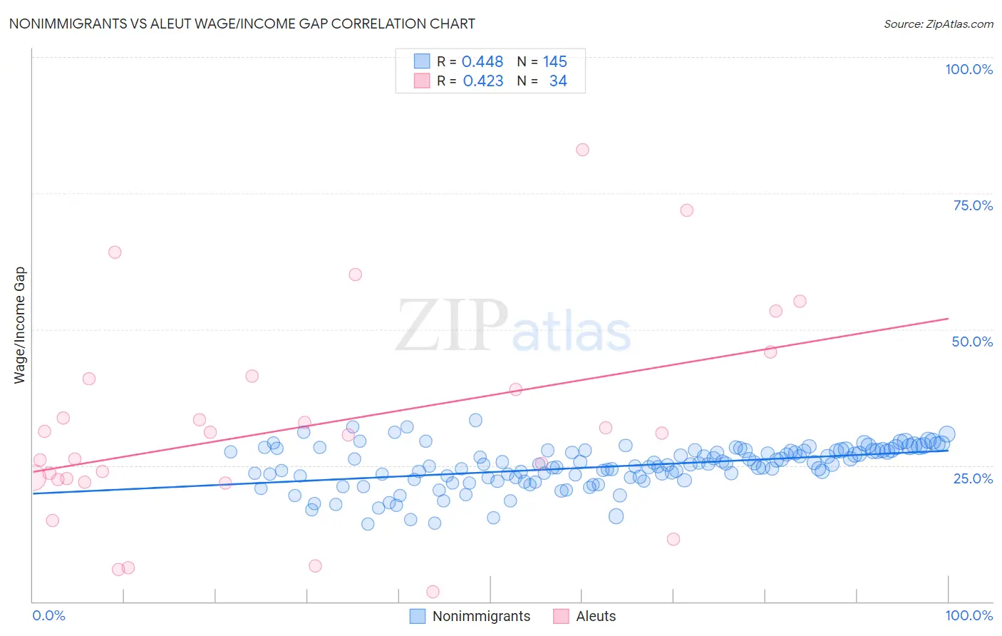 Nonimmigrants vs Aleut Wage/Income Gap