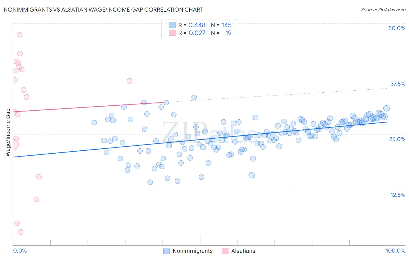 Nonimmigrants vs Alsatian Wage/Income Gap